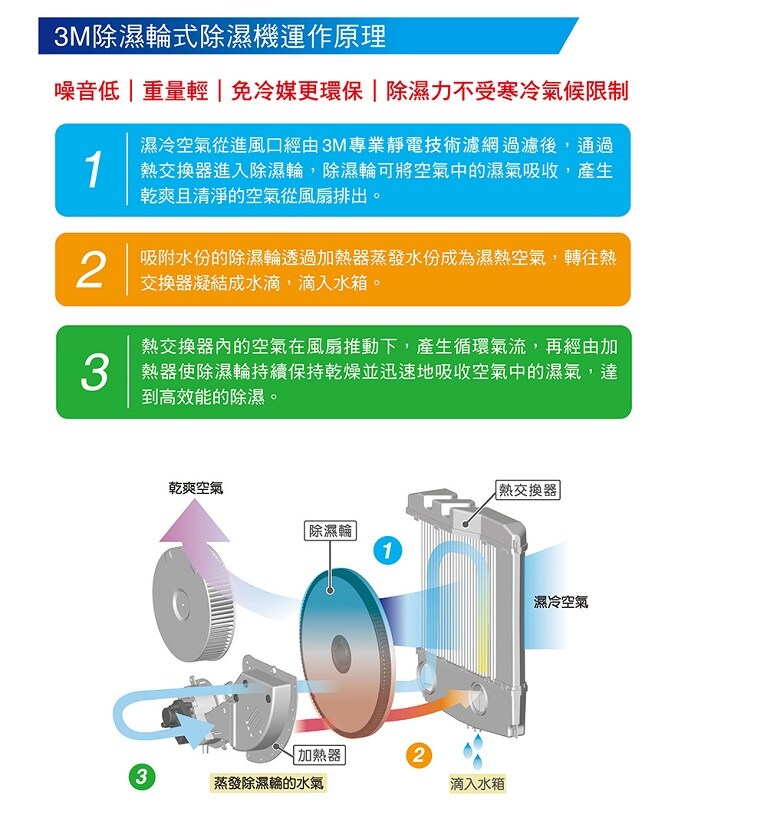 3M除濕輪式除濕機運作原理