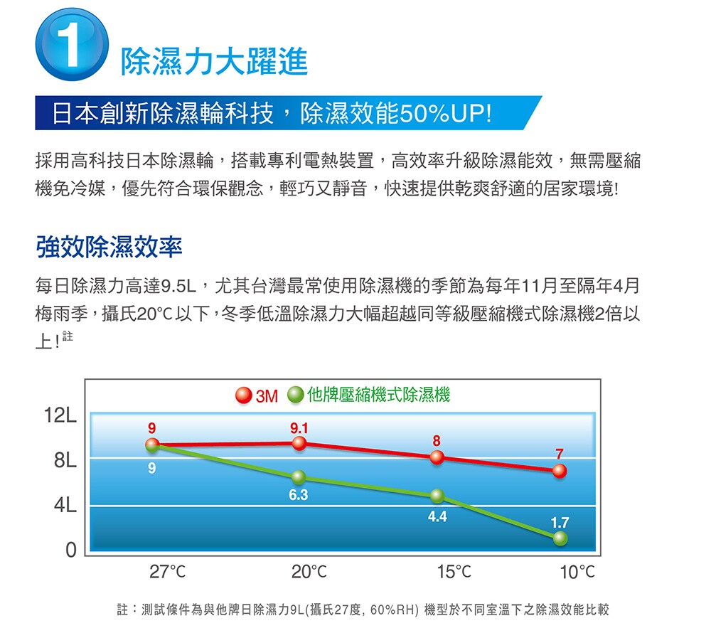 日本創新除濕輪科技，除濕效能50% UP